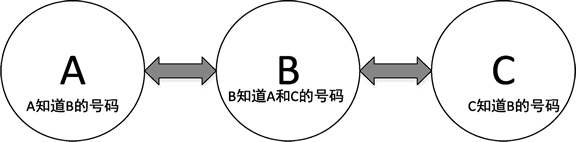 Go语言list(列表)插图(1) Go语言list(列表)