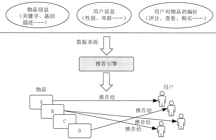 基于大数据的个性化推荐系统