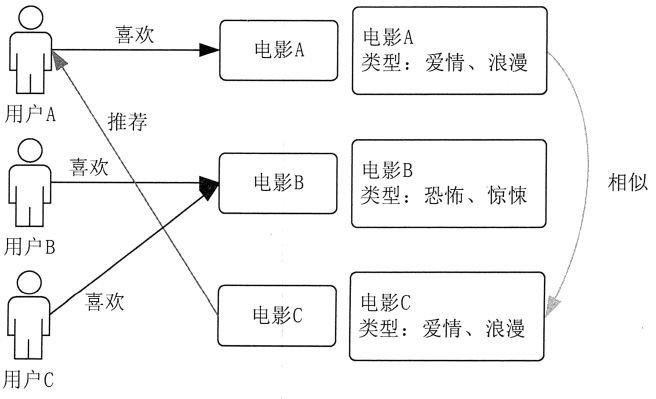 基于大数据的个性化推荐系统