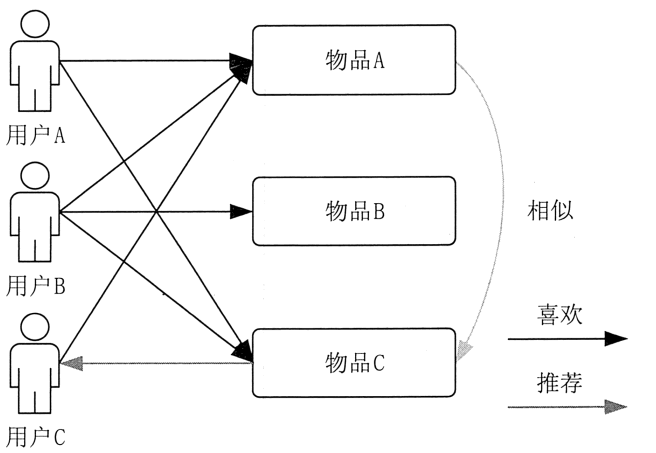 基于大数据的个性化推荐系统
