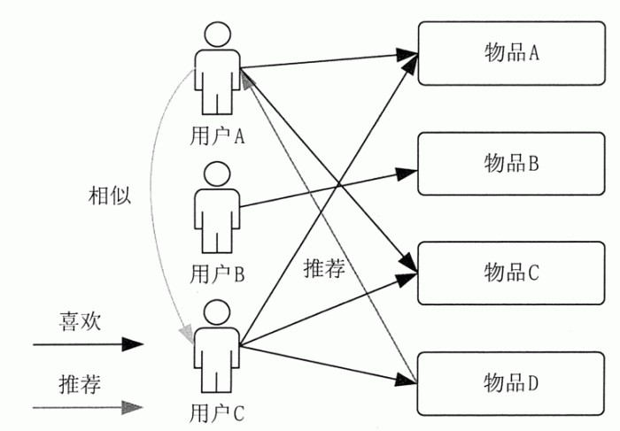 基于大数据的个性化推荐系统