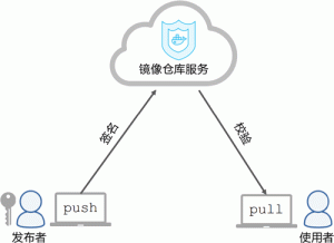 Docker内容信任机制（DCT）-华尔子博-奥夏网