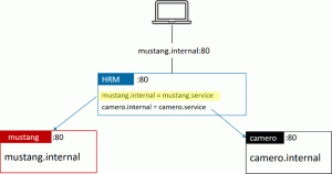 Docker HTTP路由网格(HRM)-华尔子博-奥夏网