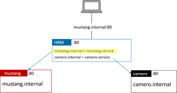 Docker HTTP路由网格(HRM) Docker HTTP路由网格(HRM)