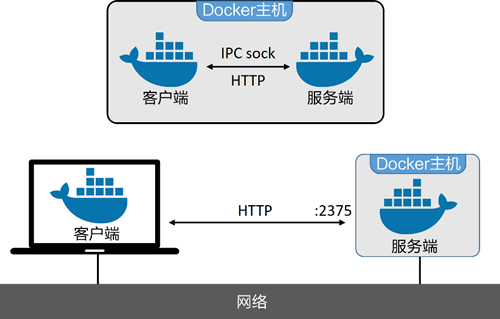 Docker daemon通信与安全客户端 Docker daemon通信与安全客户端
