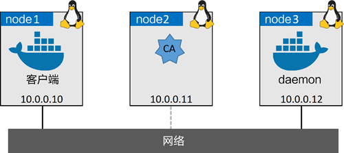 Docker daemon通信与安全客户端 Docker daemon通信与安全客户端