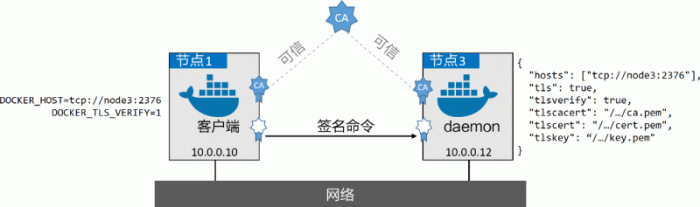 Docker daemon通信与安全客户端 Docker daemon通信与安全客户端