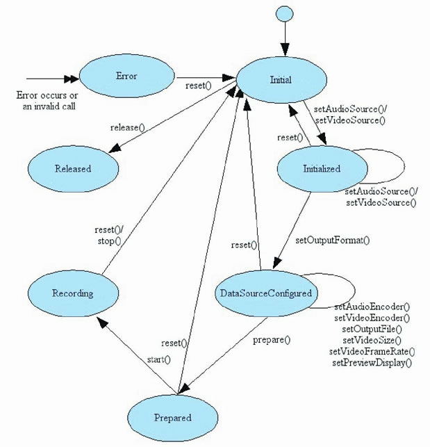Android MediaRecorder录制音频插图 Android MediaRecorder录制音频